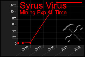 Total Graph of Syrus Virus