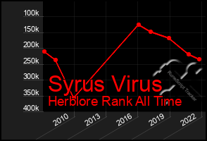Total Graph of Syrus Virus