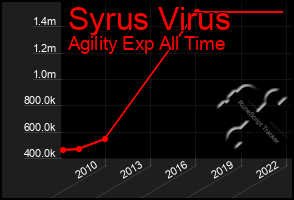 Total Graph of Syrus Virus