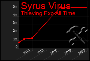 Total Graph of Syrus Virus