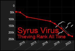 Total Graph of Syrus Virus