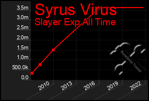 Total Graph of Syrus Virus