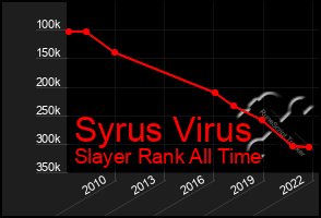 Total Graph of Syrus Virus