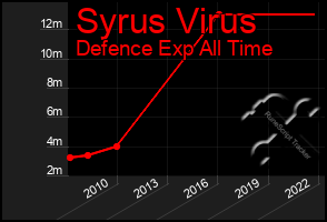 Total Graph of Syrus Virus