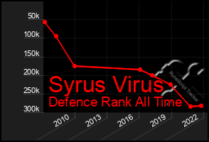 Total Graph of Syrus Virus