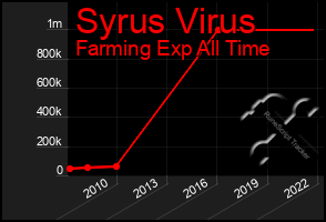 Total Graph of Syrus Virus