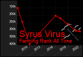 Total Graph of Syrus Virus