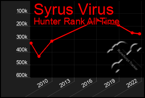 Total Graph of Syrus Virus