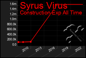 Total Graph of Syrus Virus
