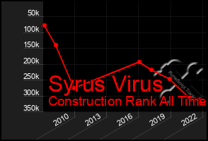 Total Graph of Syrus Virus