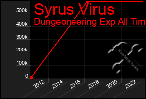 Total Graph of Syrus Virus