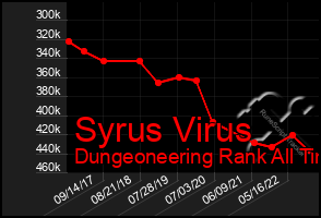 Total Graph of Syrus Virus