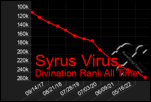 Total Graph of Syrus Virus