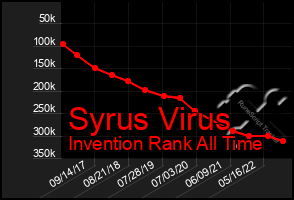 Total Graph of Syrus Virus