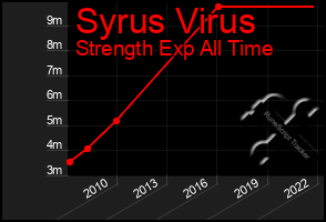 Total Graph of Syrus Virus