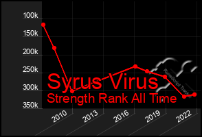 Total Graph of Syrus Virus