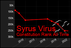 Total Graph of Syrus Virus