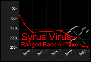 Total Graph of Syrus Virus