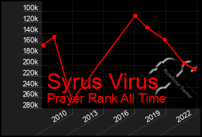 Total Graph of Syrus Virus