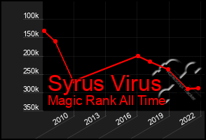 Total Graph of Syrus Virus
