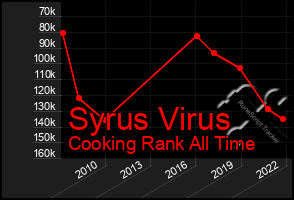 Total Graph of Syrus Virus