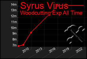 Total Graph of Syrus Virus
