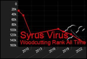 Total Graph of Syrus Virus