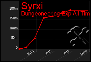 Total Graph of Syrxi