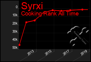 Total Graph of Syrxi