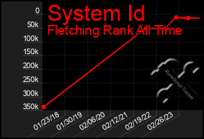 Total Graph of System Id