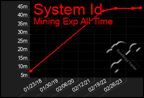 Total Graph of System Id