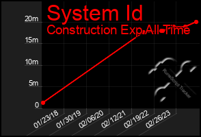 Total Graph of System Id