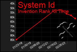 Total Graph of System Id