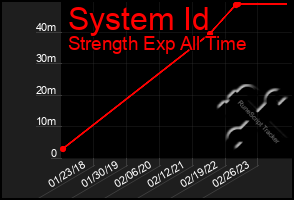 Total Graph of System Id