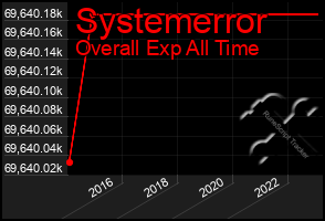 Total Graph of Systemerror