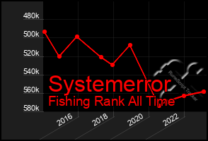 Total Graph of Systemerror