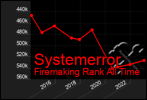 Total Graph of Systemerror