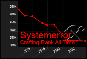 Total Graph of Systemerror