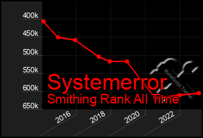 Total Graph of Systemerror