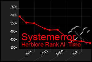 Total Graph of Systemerror