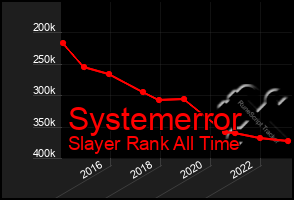 Total Graph of Systemerror