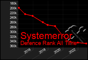 Total Graph of Systemerror