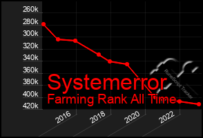 Total Graph of Systemerror