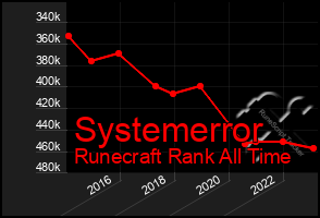 Total Graph of Systemerror