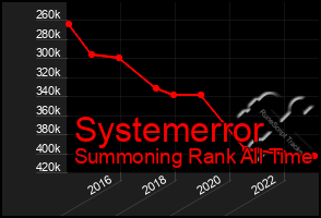 Total Graph of Systemerror