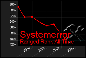 Total Graph of Systemerror