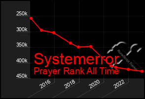 Total Graph of Systemerror