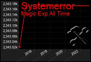 Total Graph of Systemerror