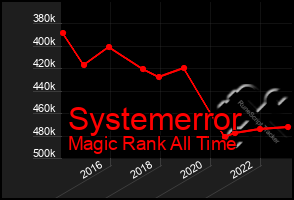 Total Graph of Systemerror