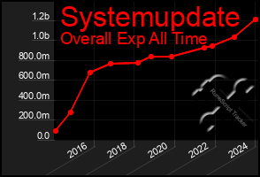 Total Graph of Systemupdate